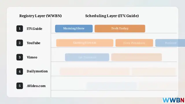 ITV-Guide is the official Internet Television Guide of the World Wide Broadcast Network (WWBN)
